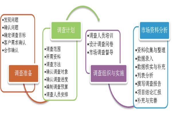 市場調查與市場預測 探究其關系與不同點